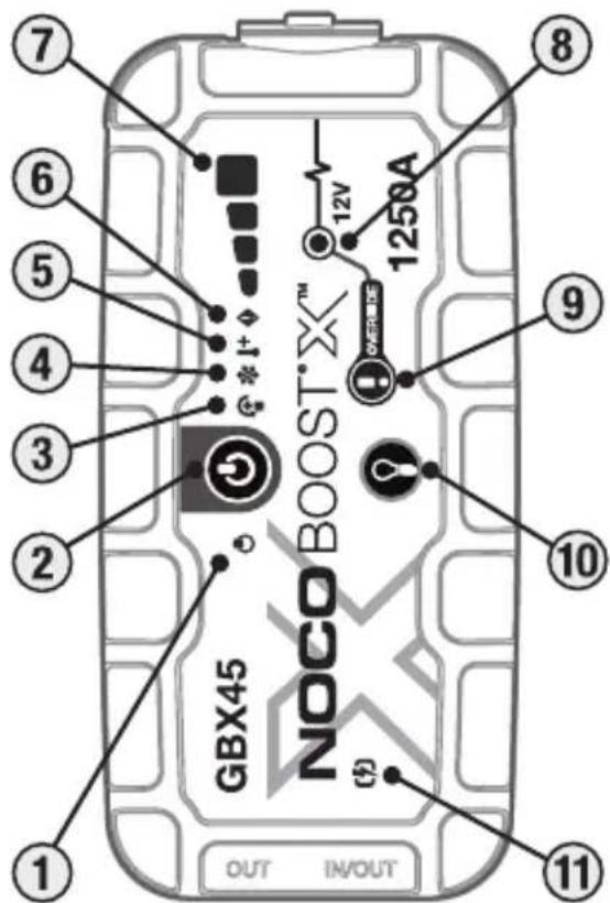 7 6 5 4 3 2 GBX45 NOCO BOOST X™ 12V 1250A 9 10 11 OUT INPUT