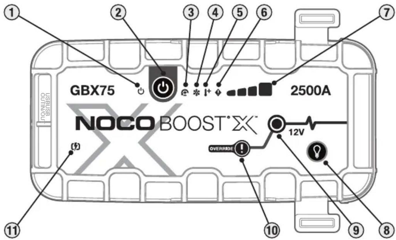 GBX75 USBUSB OUTIN/OUT NOCO BOOST*X 2500A 12V OVERRIDE 10 9 8 7 6 5 4 3 2 1 2 11