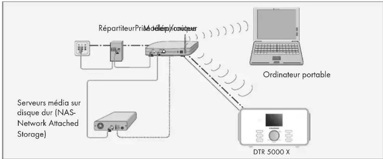 GRUNDIG DTR 5000 X - Connexion Wi-Fi à internet - 1