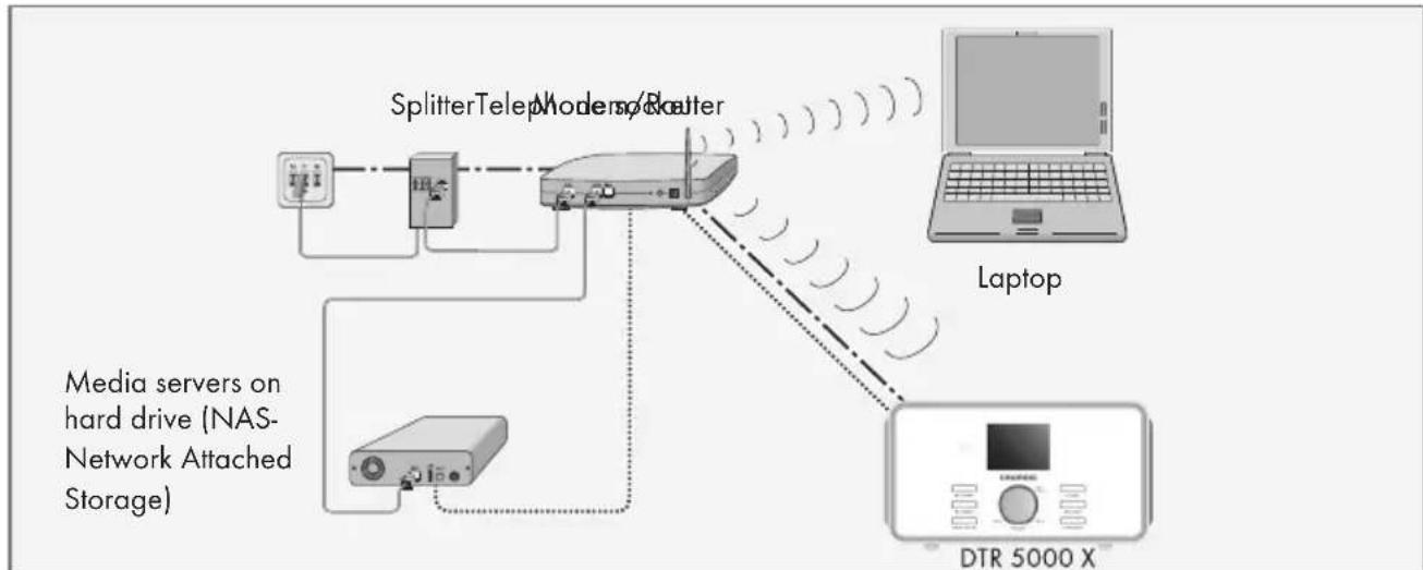 GRUNDIG DTR 5000 X - WLAN connection to the internet - 1