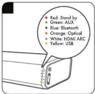 Red: Stand by Green: AUX Blue: Bluetooth Orange: Optical White: HDMI ARC Yellow: USB