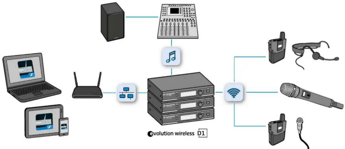 SENNHEISER EWD CI1 SET - Mise en service des produits - 1