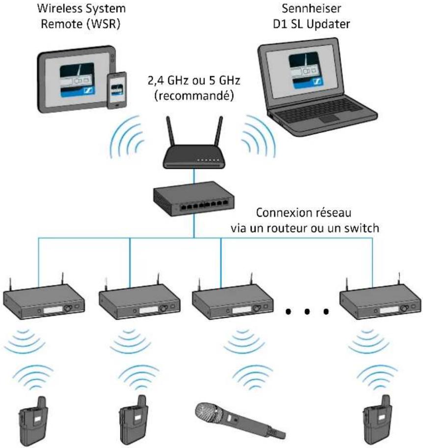 SENNHEISER EWD CI1 SET - Commande, surveillance ou mise à jour des appareils via le réseau - 2