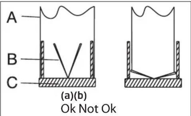 A B C (a)(b) Ok Not Ok