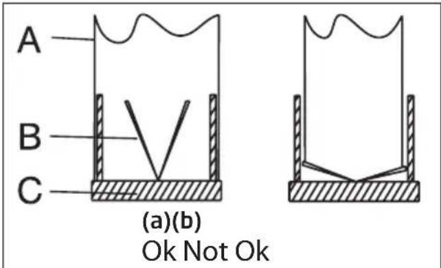 A B C (a)(b) Ok Not Ok