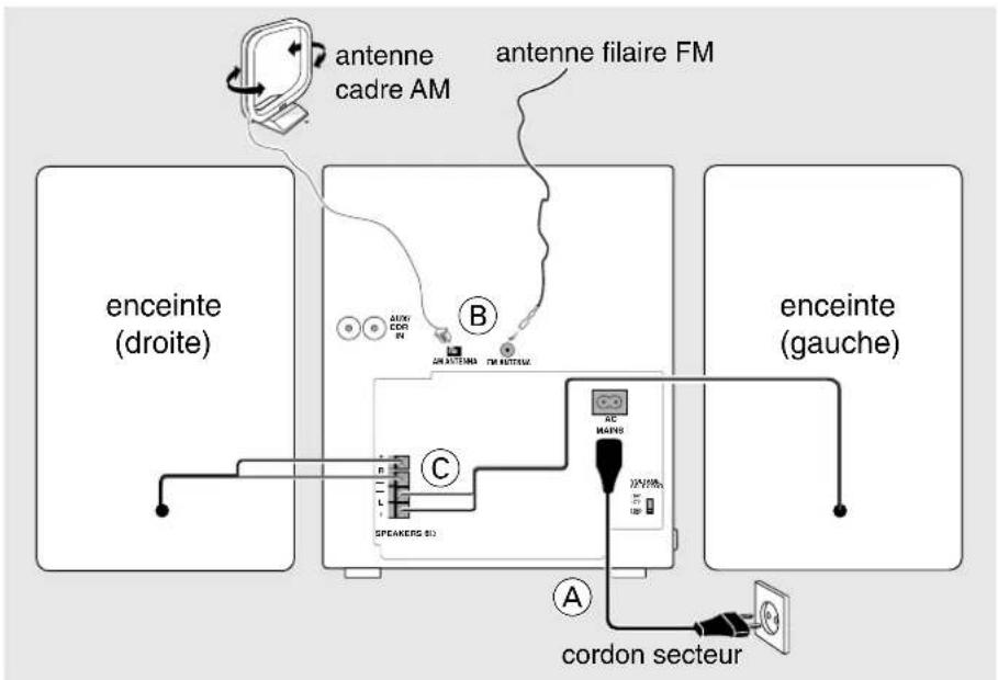PHILIPS FWC505 - Preparatifs - 1