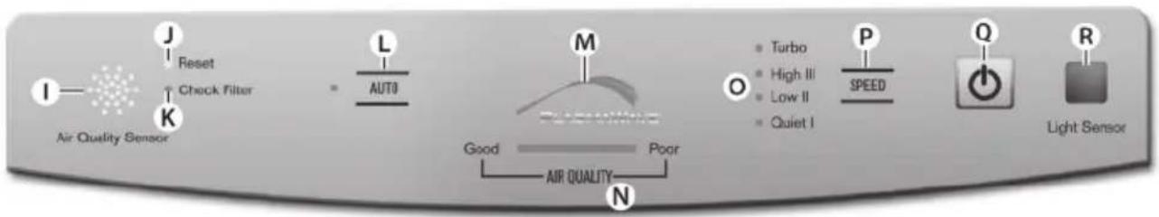 I— J Reset K Check Filter L AUTO M Good — AIR QUALITY — Poor N Turbo High III Low II Quiet I P SPEED Q R Light Sensor