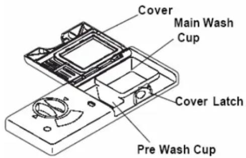 ELECTROLUX EIDW6105GW - HOW MUCH DETERGENT TO USE - 1