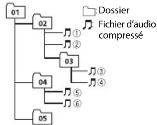 PIONEER MVH330DAB - Exemple de hiérarchie - 1