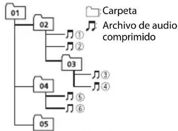 PIONEER MVH330DAB - Ejempio de una jerarquía - 1