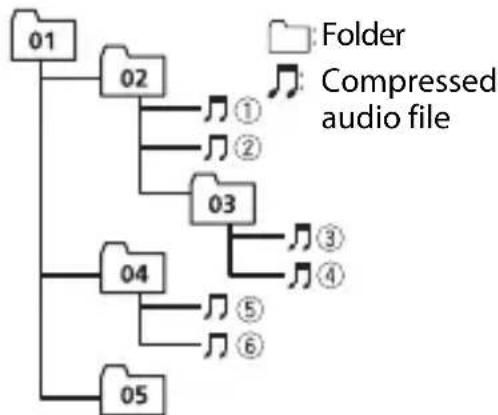 PIONEER MVH330DAB - Example of a hierarchy - 1