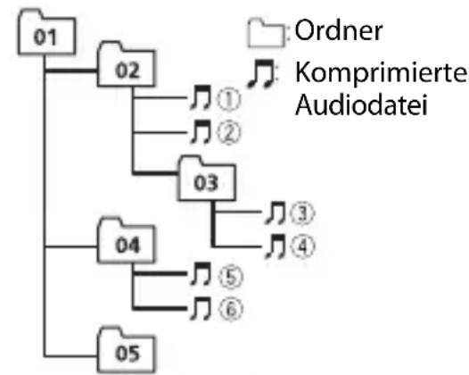 PIONEER MVH330DAB - Beispielstruktur - 1