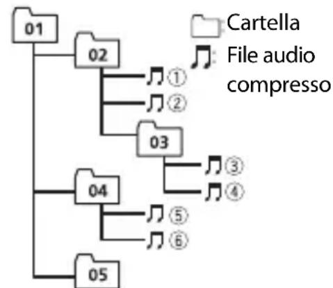 PIONEER MVH330DAB - Esempio di gerarchia - 1