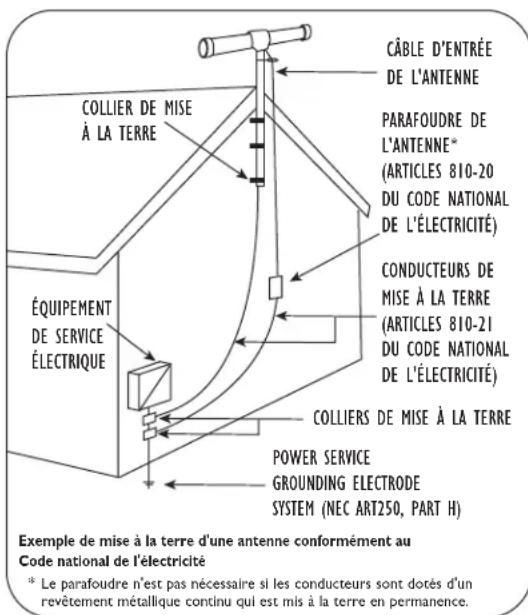PHILIPS SDV2950 - Mise à la terre de l'antenne - 1