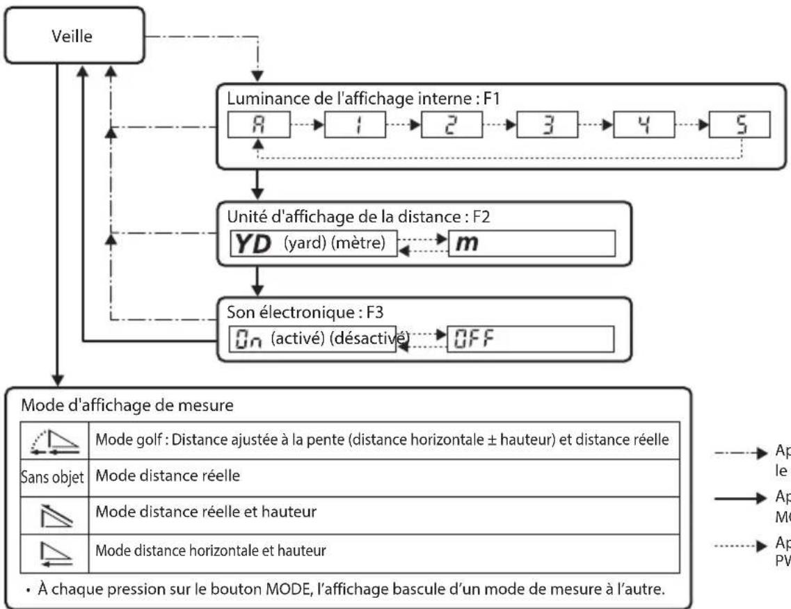 NIKON COOLSHOT PRO II STABILIZED - Diagramme d'utilisation des menus de réglage - 2