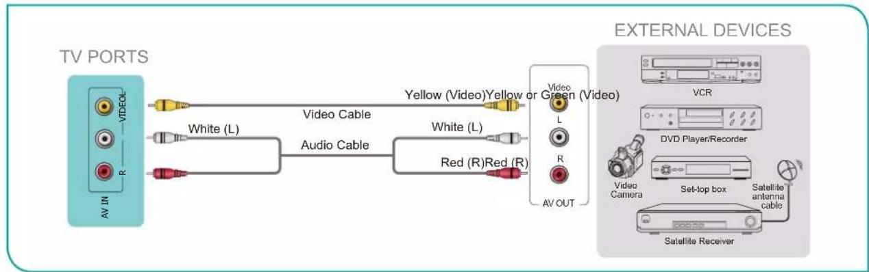 HISENSE 70A6G - Connecting a satellite receiver, DVD player or other audio visual (AV) devices with a composite video cable (yellow/white/red) - 1