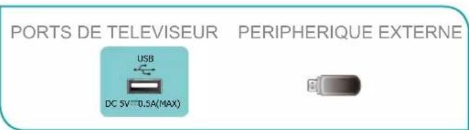 HISENSE 70A6G - Connexion d'un périphérique USB - 1
