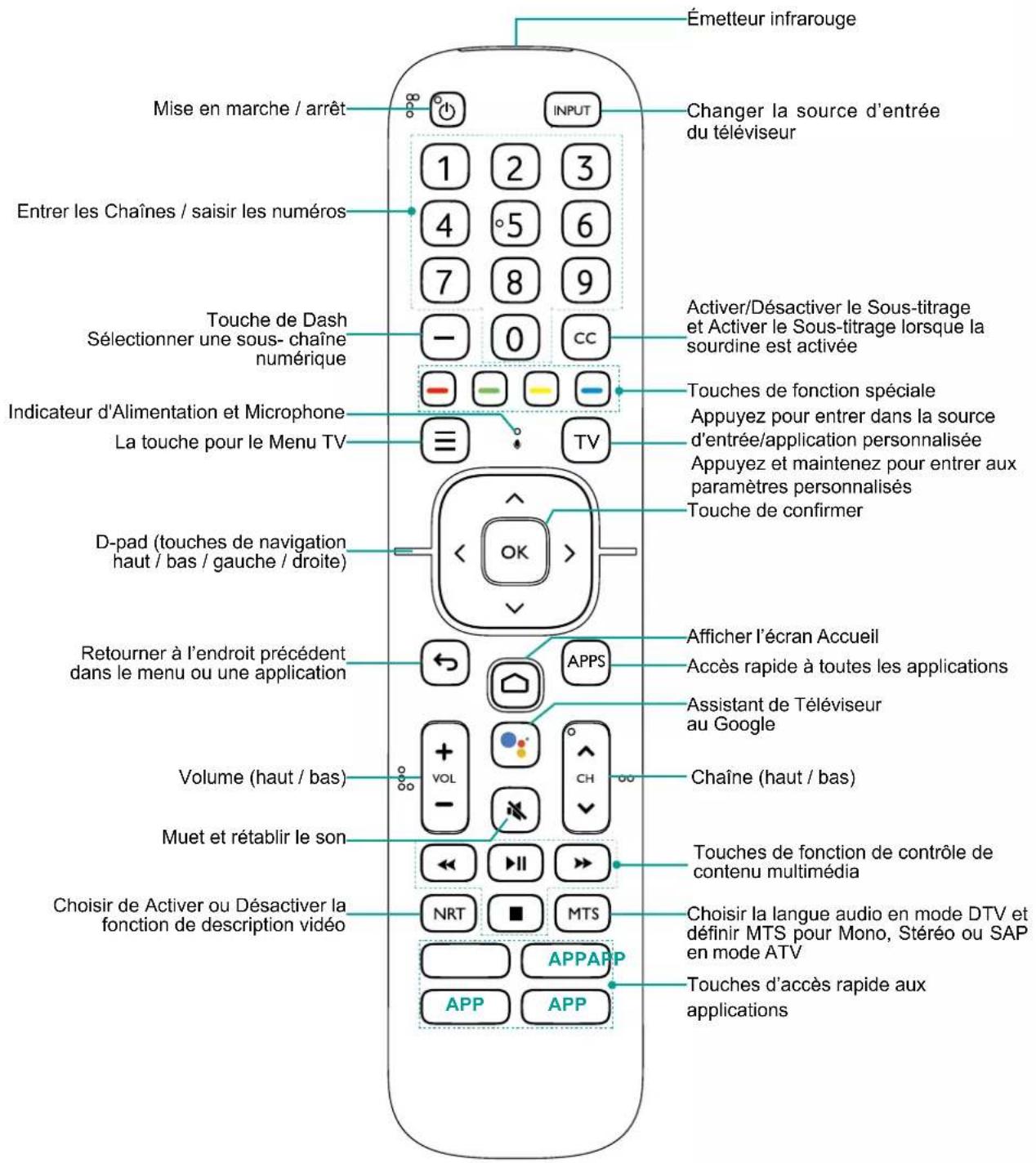 HISENSE 70A6G - Utilisation de la Télécommande de Votre téléviseur - 1