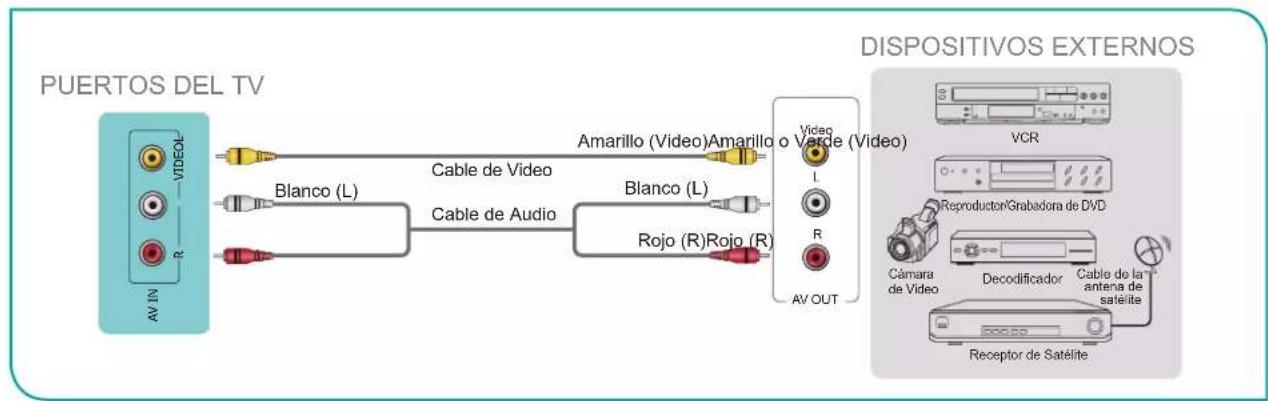 HISENSE 70A6G - Conectar un receptor de satélite, reproductor de DVD u otros dispositivos audiovisuales (AV) con un cable de video compuesto (amarillo/blanco/rojo) - 1