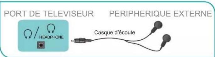 HISENSE 70A6G - Connexion d'un écouteur - 1
