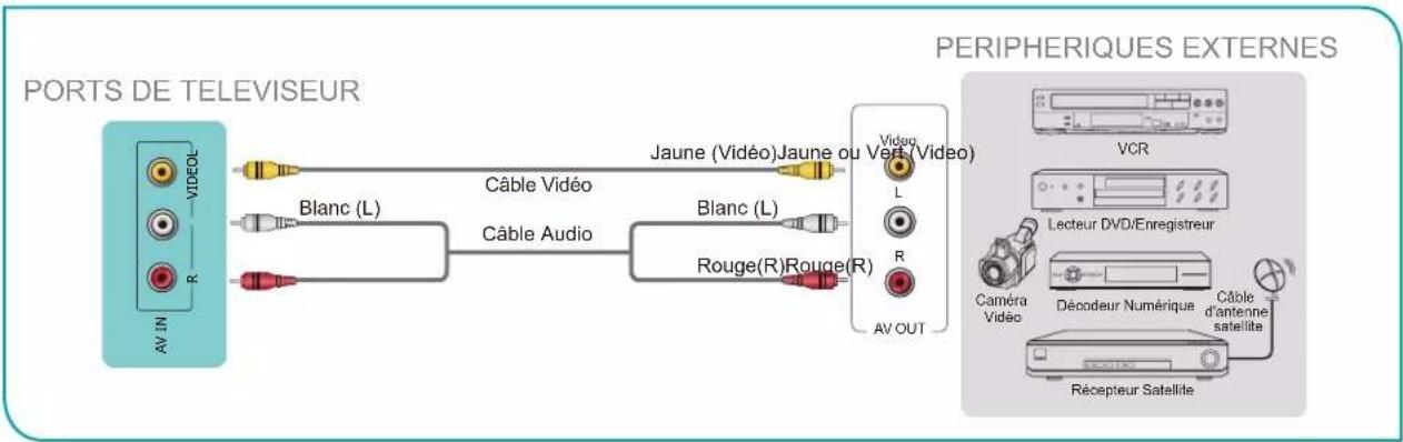 HISENSE 70A6G - Connexion d'un récepteur satellite, lecteur DVD ou autre périphérique audio visuel (AV) avec un câble vidéo composite (jaune/blanc/rouge) - 1