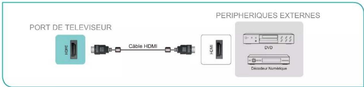 HISENSE 70A6G - Connexion d'un périphérique AV avec un câble HDMI - 1