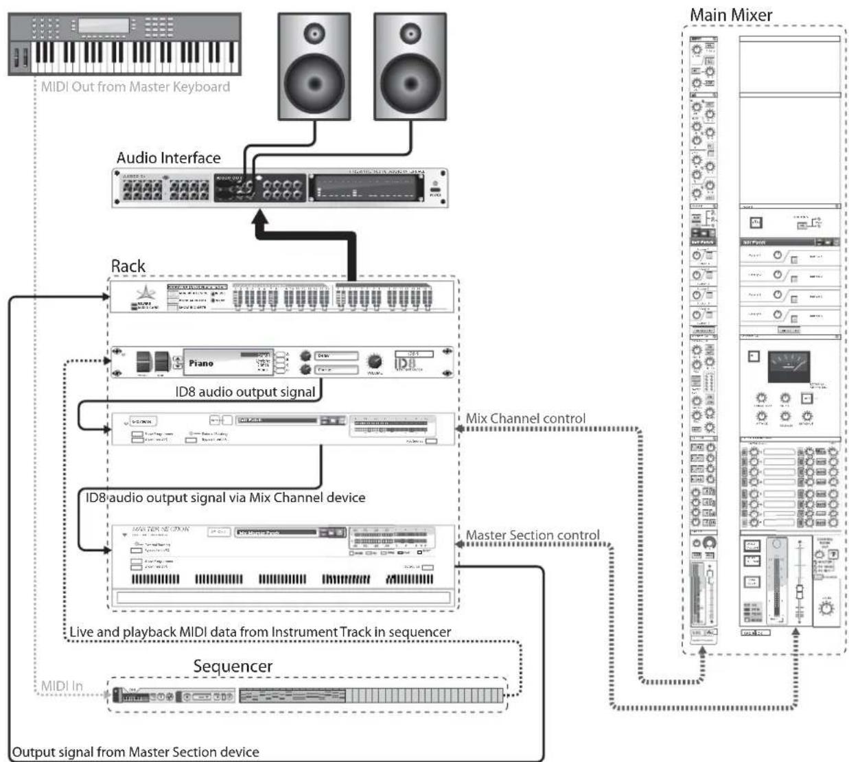 PROPELLERHEAD Reason 6.0 - Parcours du signal des pistes d'instrument - 1