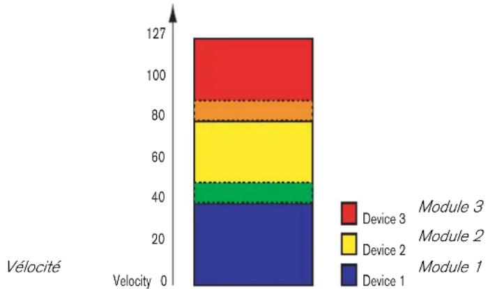 PROPELLERHEAD Reason 6.0 - À propos des étendues de velocité qui se chevauchent - 1