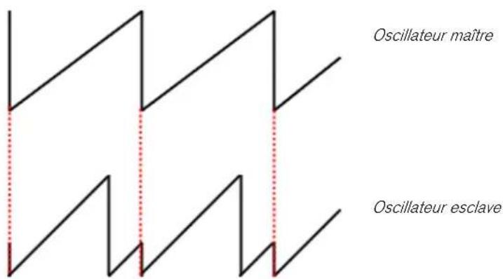 PROPELLERHEAD Reason 6.0 - À propos de la synchronisation d'oscillateurs - 1