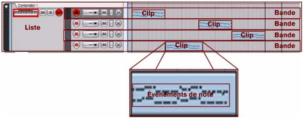 PROPELLERHEAD Reason 6.0 - Relations entre les pistes, les bandes, les clips et les événements - 1
