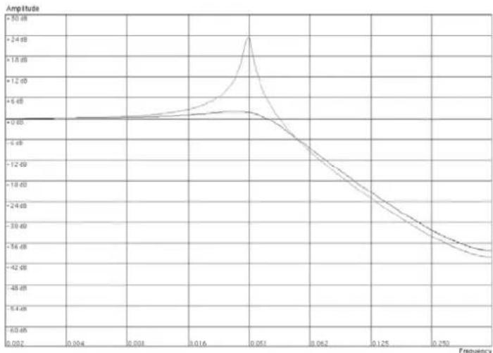 PROPELLERHEAD Reason 6.0 - - Passe-bas 24 dB (LP 24) - 2