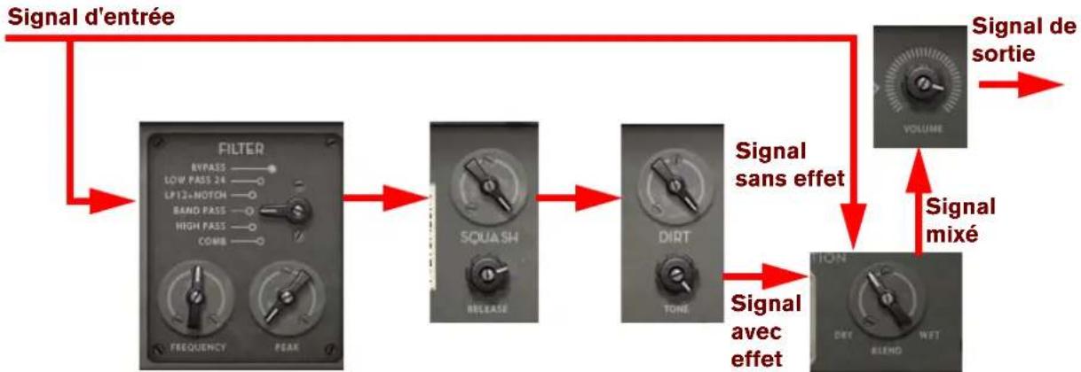 PROPELLERHEAD Reason 6.0 - - Filtre > Compression > Distorsion - 1