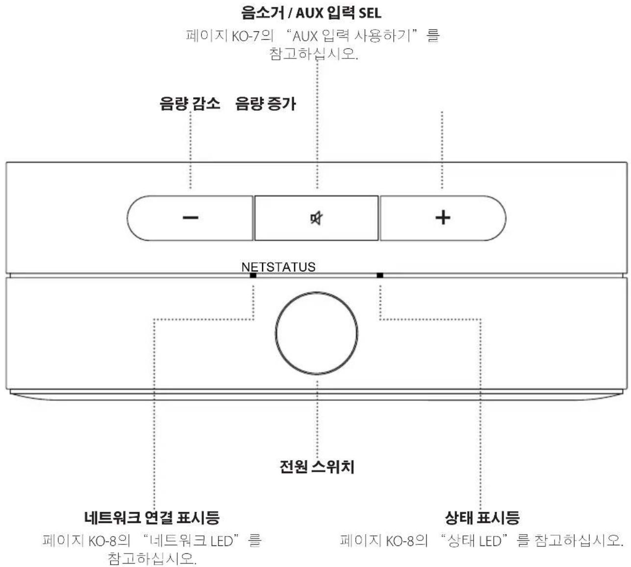ARCAM Solo Uno - 커넥터, 표시등, 제어 장치 - 1
