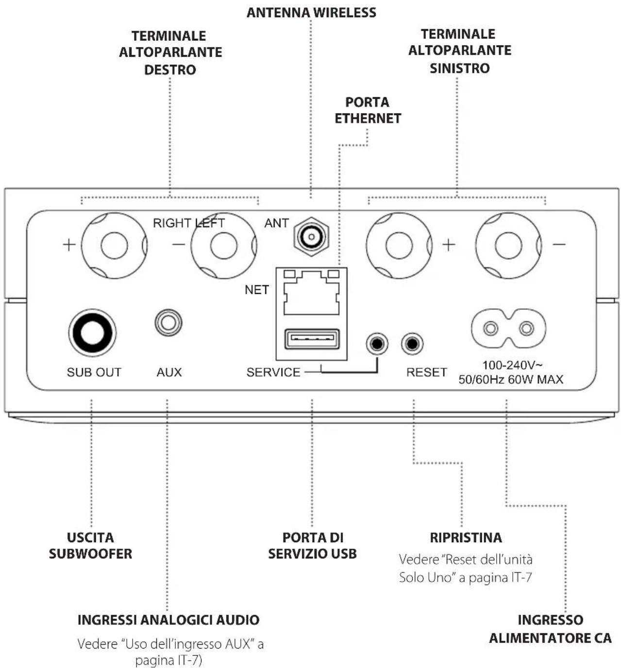 ARCAM Solo Uno - CONNETTORI, INDICATORI E COMANDI - 3