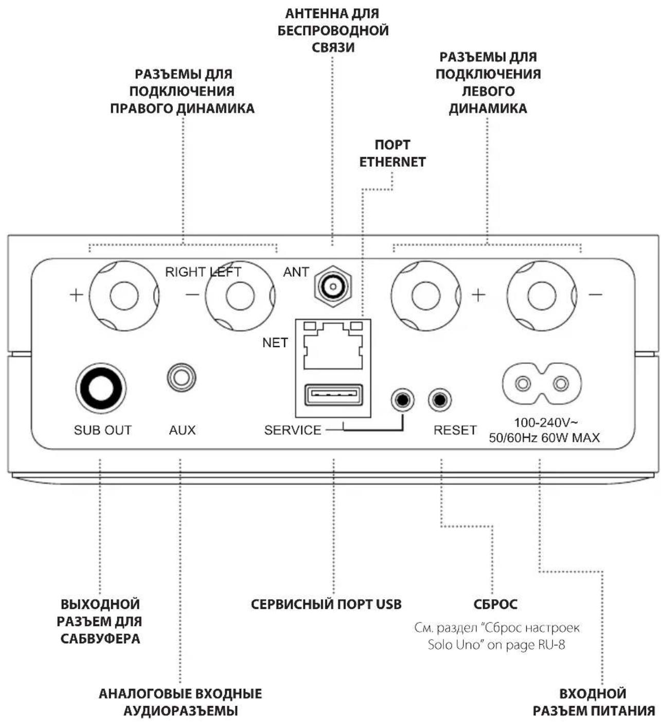ARCAM Solo Uno - РАЗЪЕМЫ, ИНДИКАТОРЫ И ОРГАНЫ УПРАВЛЕНИЯ - 2