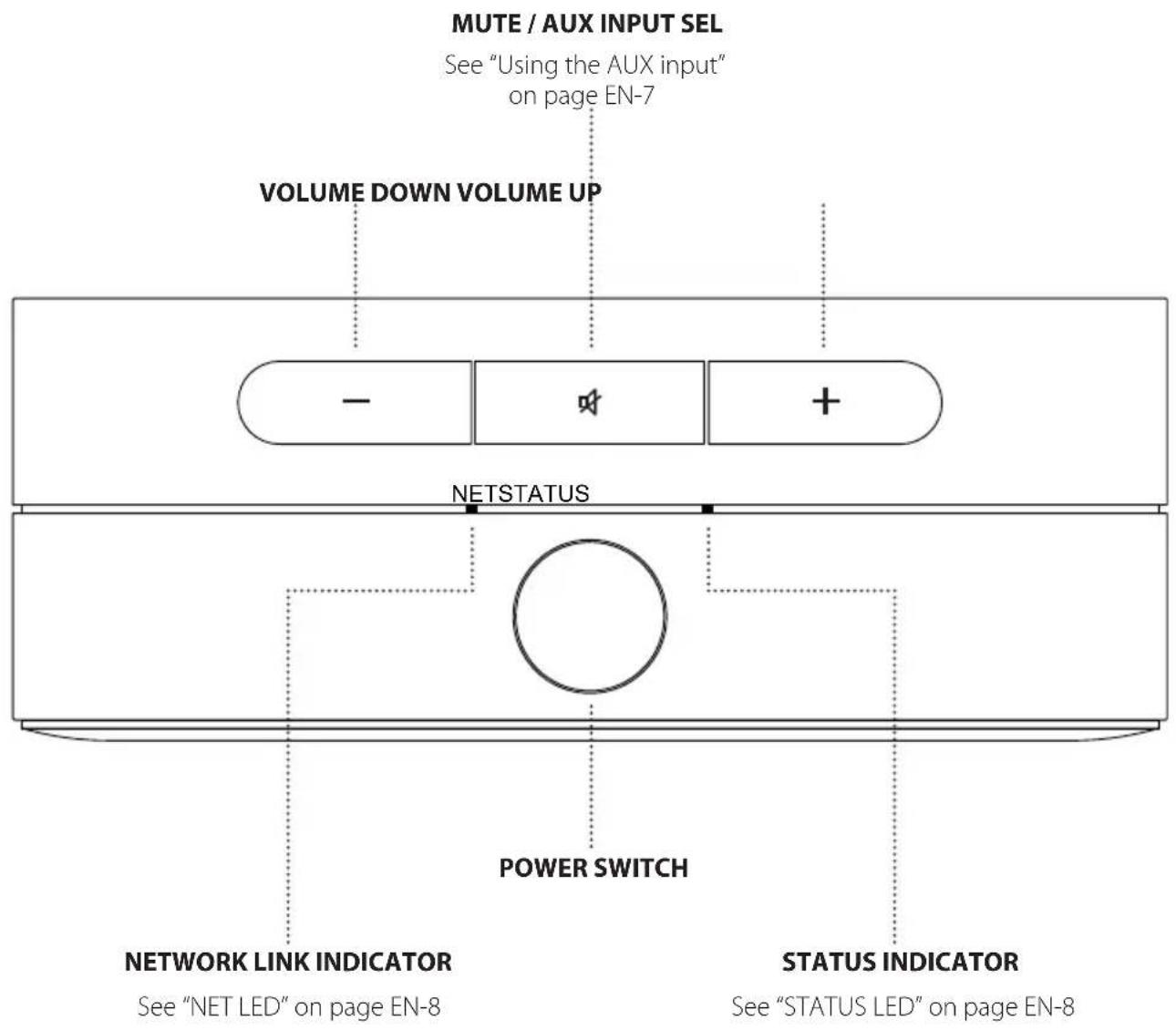 ARCAM Solo Uno - CONNECTORS, INDICATORS AND CONTROLS - 1