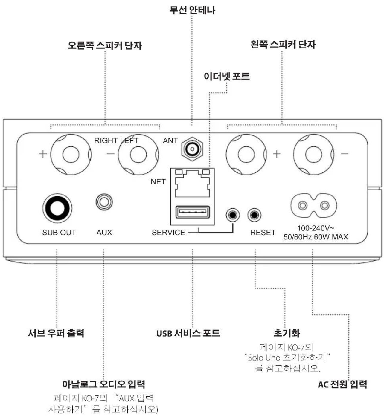 ARCAM Solo Uno - 커넥터, 표시등, 제어 장치 - 2