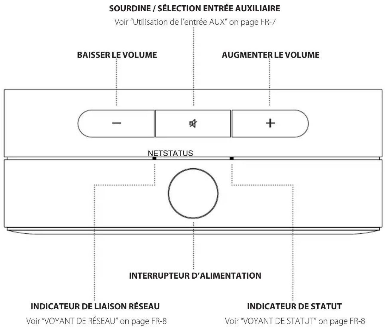 ARCAM Solo Uno - BRANCHEMENTS, INDICATEURS ET COMMANDES - 1