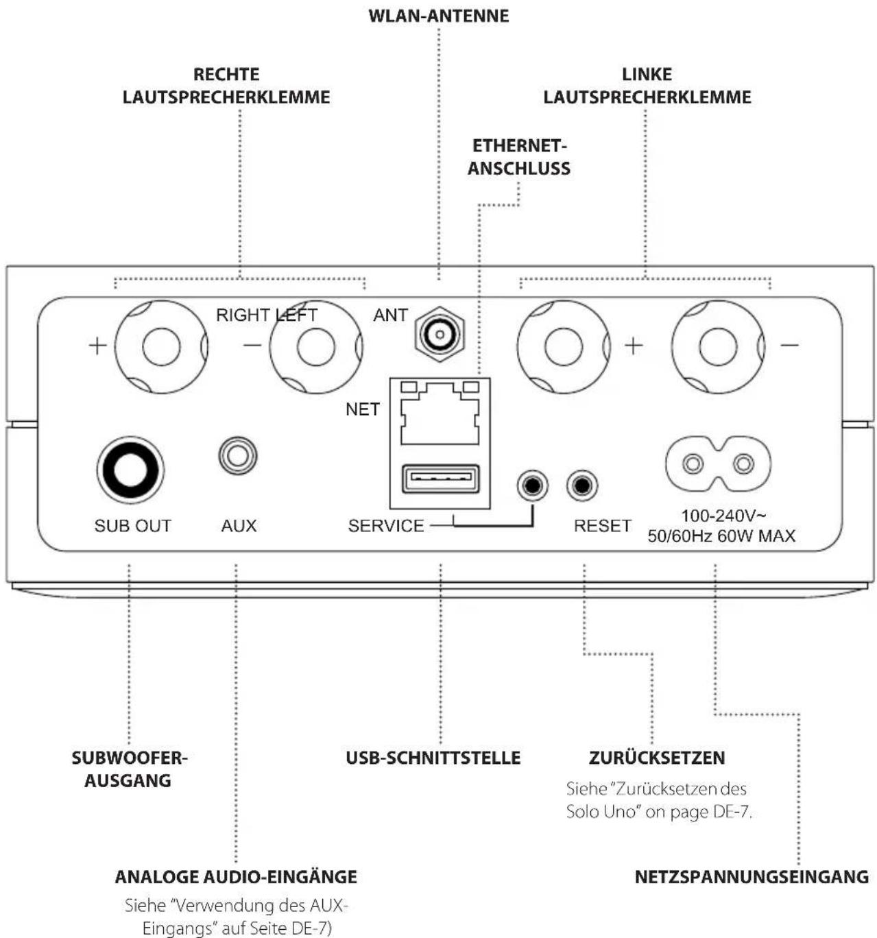 ARCAM Solo Uno - ANSCHLÜSSE, ANZEIGEN UND BEDIENELEMENTE - 2