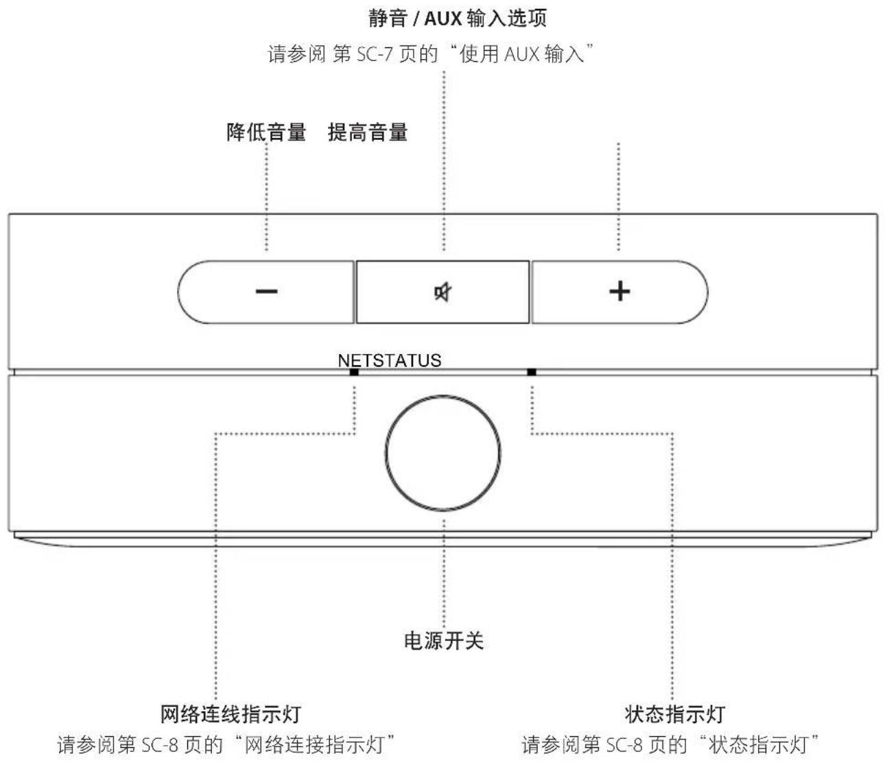 ARCAM Solo Uno - 连接器、指示灯及操作按钮 - 1