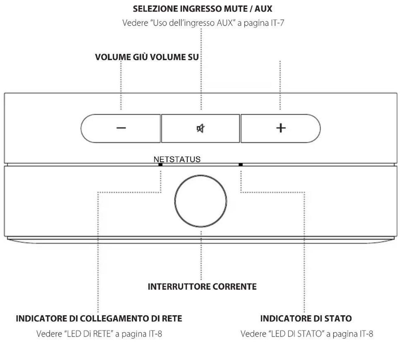 ARCAM Solo Uno - CONNETTORI, INDICATORI E COMANDI - 1