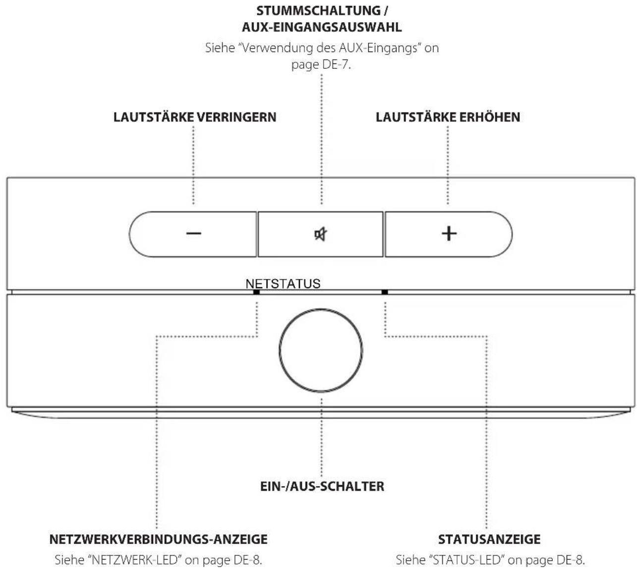 ARCAM Solo Uno - ANSCHLÜSSE, ANZEIGEN UND BEDIENELEMENTE - 1