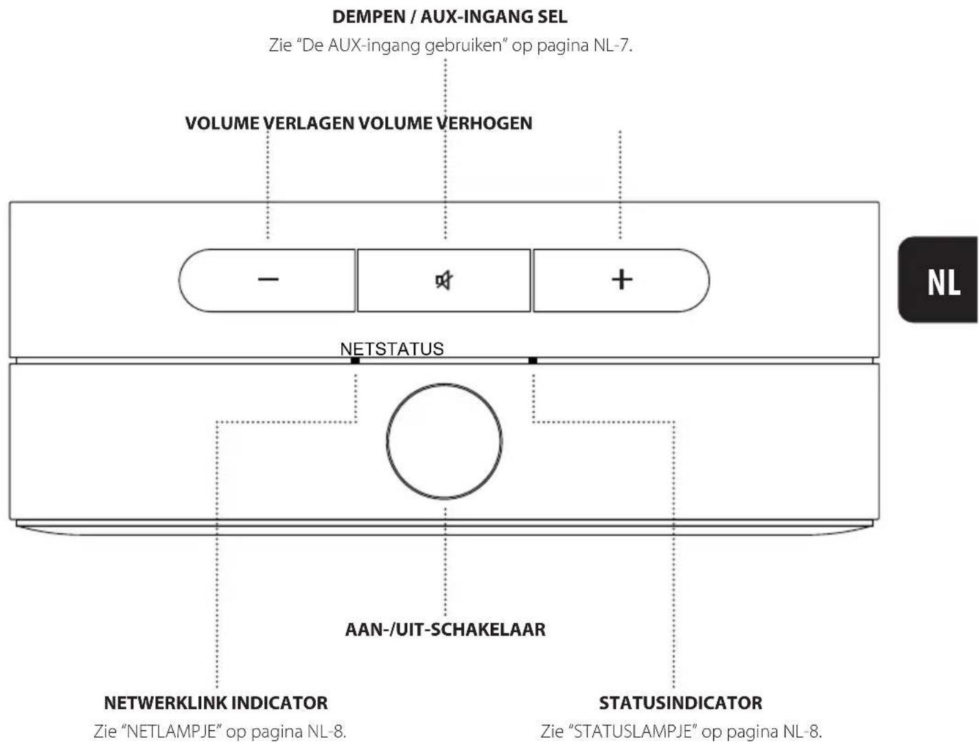 ARCAM Solo Uno - AANSLUITINGEN, INDICATORS EN BEDIENINGEN - 1
