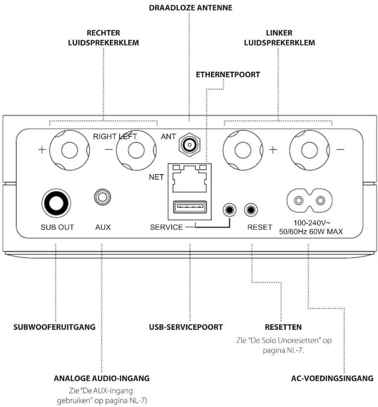 ARCAM Solo Uno - AANSLUITINGEN, INDICATORS EN BEDIENINGEN - 2