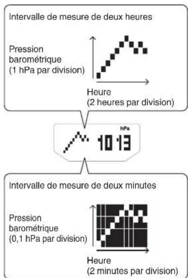 CASIO GShock GRB200 - Vérification des variations de pression barométrique au fil du temps - 1
