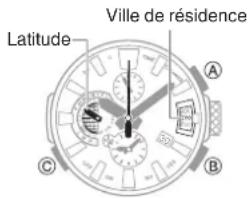 CASIO GShock MRGG2000 - Vérification de la ville de résidence actuelle - 1
