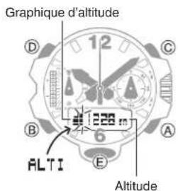 CASIO GShock GGB100 - Vérification de l'altitude actuelle - 1
