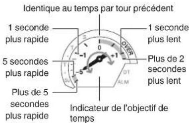 CASIO Edifice EQB1000 - Pour déterminer la différence entre les temps par tour actuels et précédents - 1