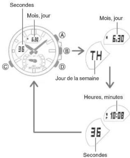 CASIO Edifice ECB10 - Basculement du contenu de l'affichage numérique en mode Indication de l'heure - 1