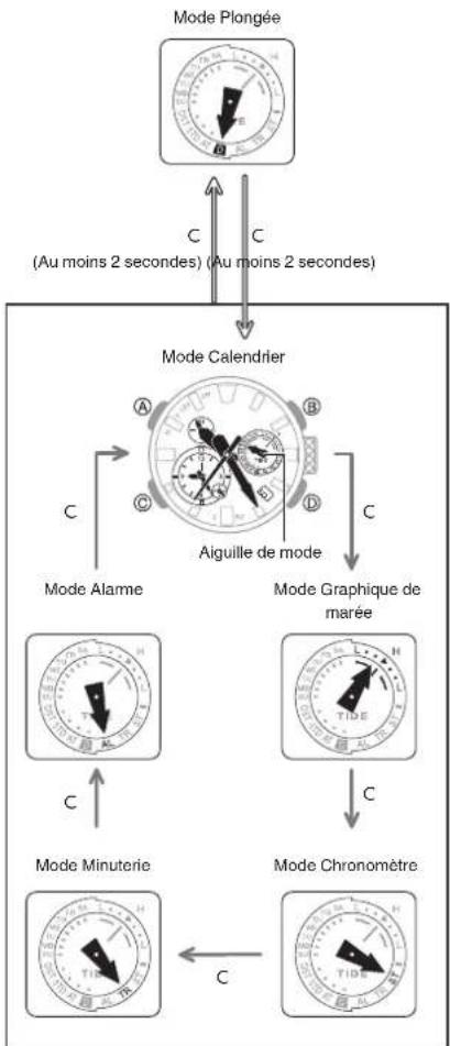 CASIO GShock GWFA1000 - Navigation entre les modes - 1